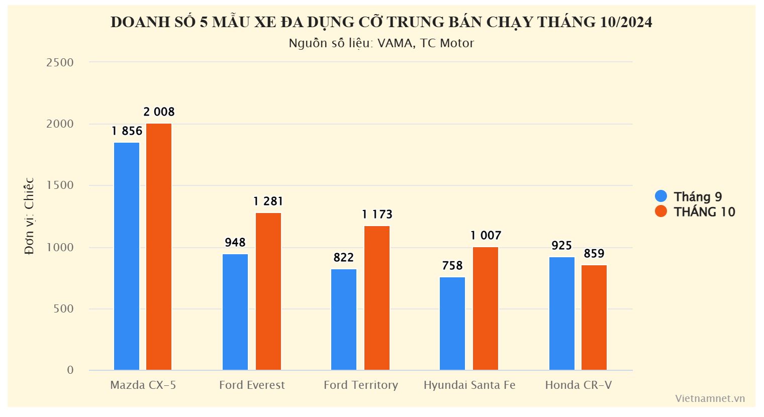 Doanh số xe đa dụng hạng trung trong tháng 10/2024 tại Việt Nam